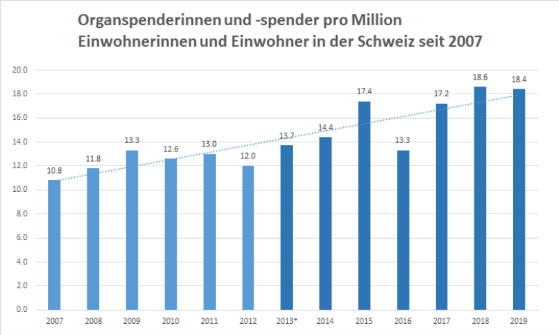 Organspenderinnen und -spender pro Million Einwohnerinnen und Einwohner in der Schweiz seit 2007
